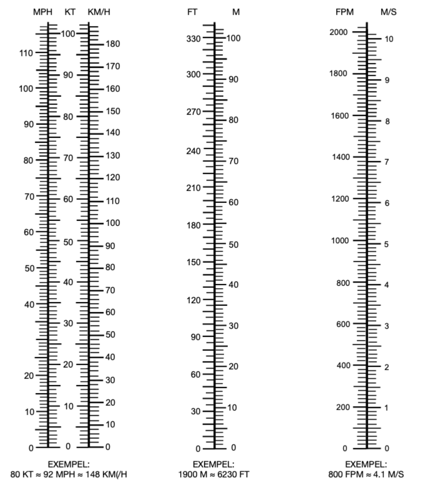 Omvandlingstabell Fart och distans, höjd, stig och sjunkhastighet